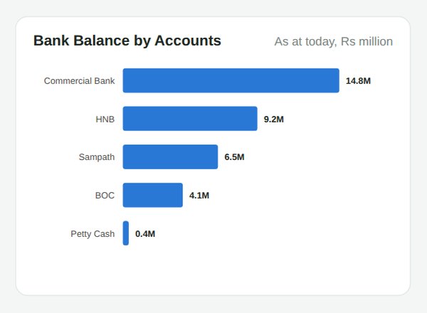 Bank Balance by Accounts graph AccSoft ERP dashboard