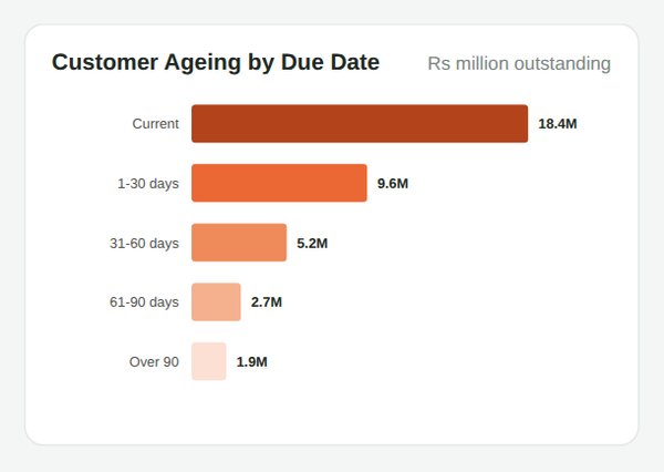 Customer Ageing by Due Date graph AccSoft ERP dashboard