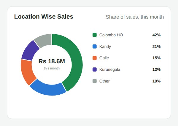 Location Wise Sales graph AccSoft ERP dashboard