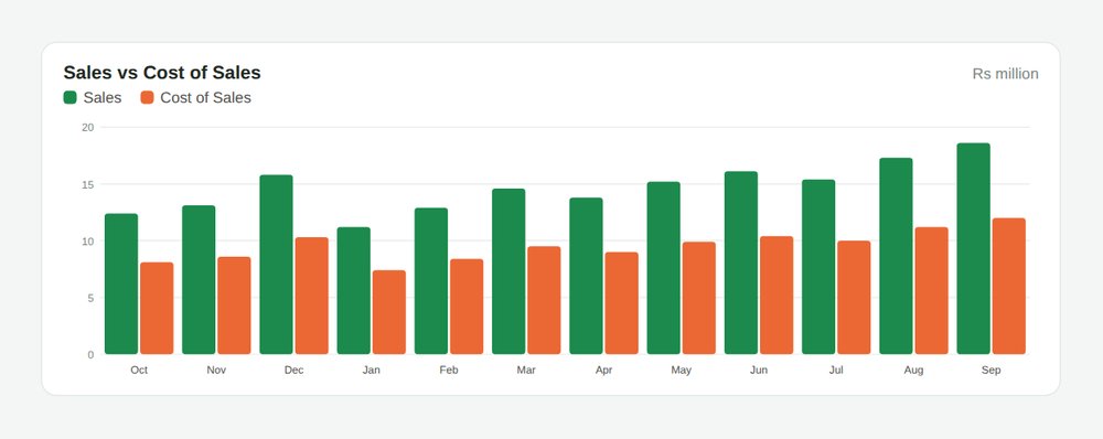 Sales vs Cost of Sales graph AccSoft ERP dashboard